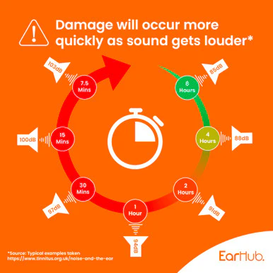 EarHub Premium Soft Foam Earplugs Orange 10 Pairs - Image 5
