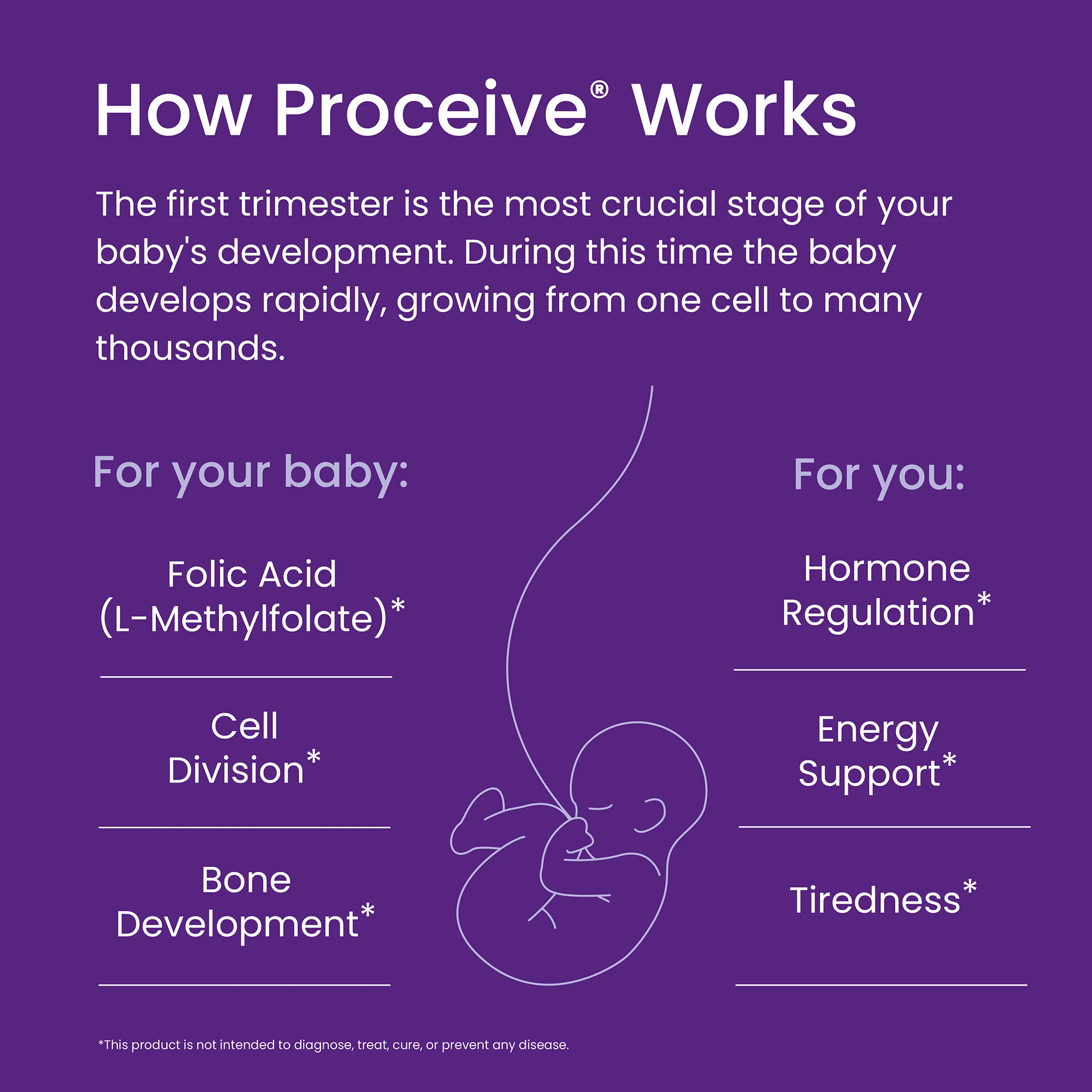 Proceive Trimester 1 60 Capsules - Image 5