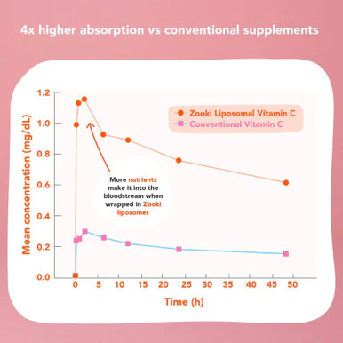 Zooki Liposomal Vitamin D3 + K2 3,000iu Mixed Berry Flavour 10ml 14 Sachets - Image 3