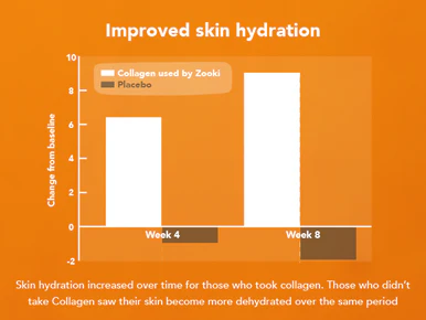 Zooki Super Strength Marine Collagen 11,000mg Mango Peach Flavour 18.5ml 14 Sachets - Image 5